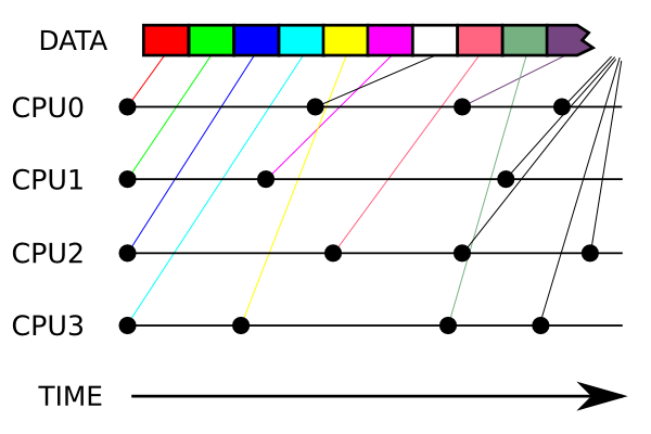 Process branching